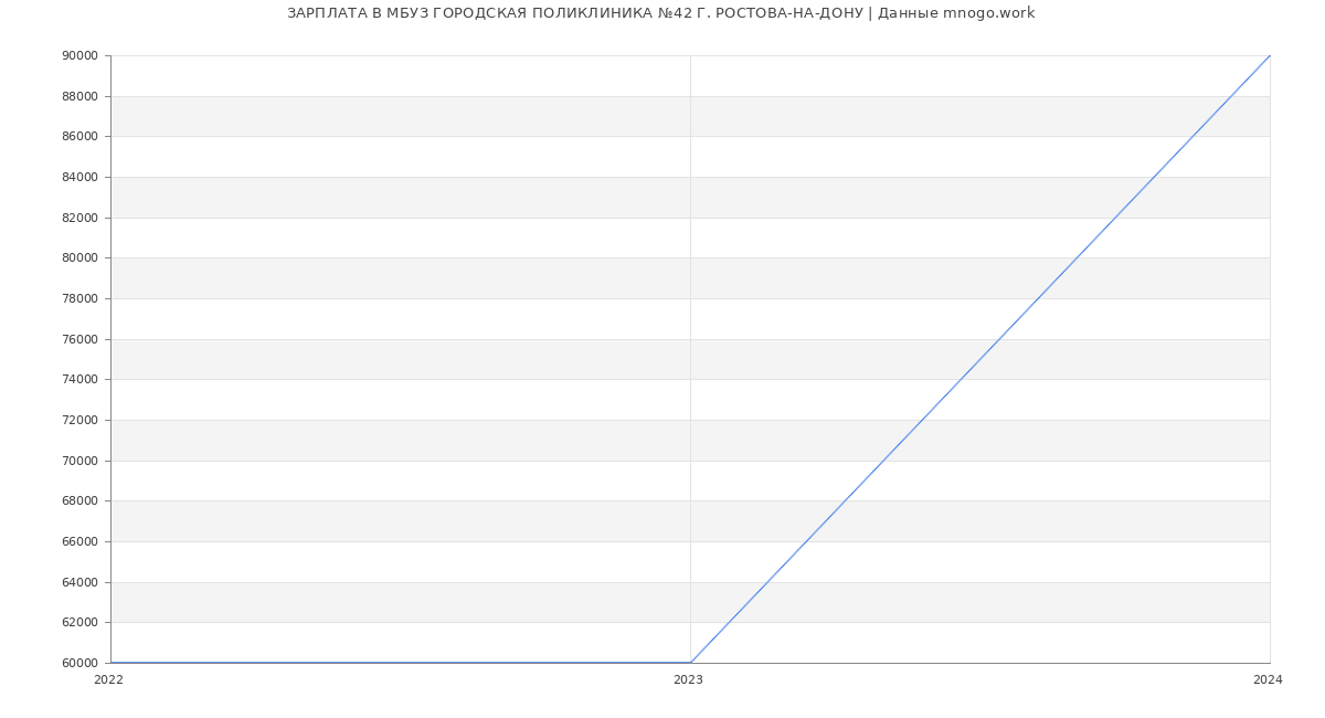 Статистика зарплат МБУЗ ГОРОДСКАЯ ПОЛИКЛИНИКА №42 Г. РОСТОВА-НА-ДОНУ