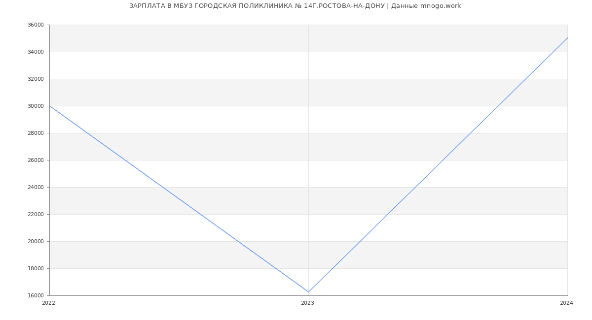 Статистика зарплат МБУЗ ГОРОДСКАЯ ПОЛИКЛИНИКА № 14Г.РОСТОВА-НА-ДОНУ