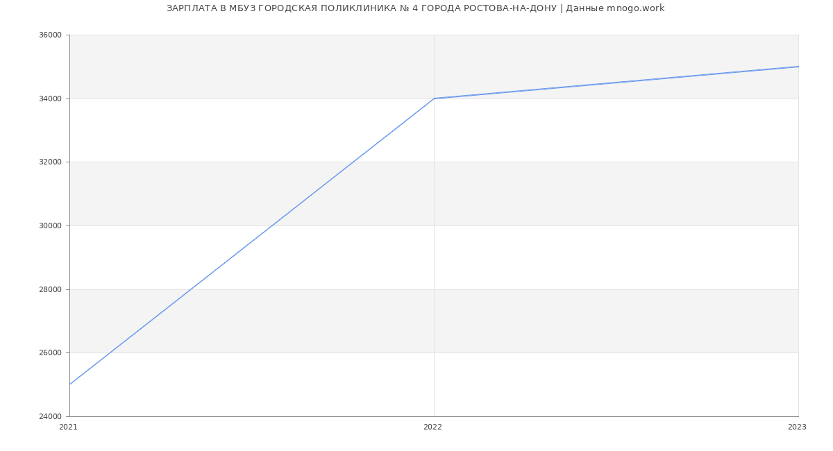 Статистика зарплат МБУЗ ГОРОДСКАЯ ПОЛИКЛИНИКА № 4 ГОРОДА РОСТОВА-НА-ДОНУ