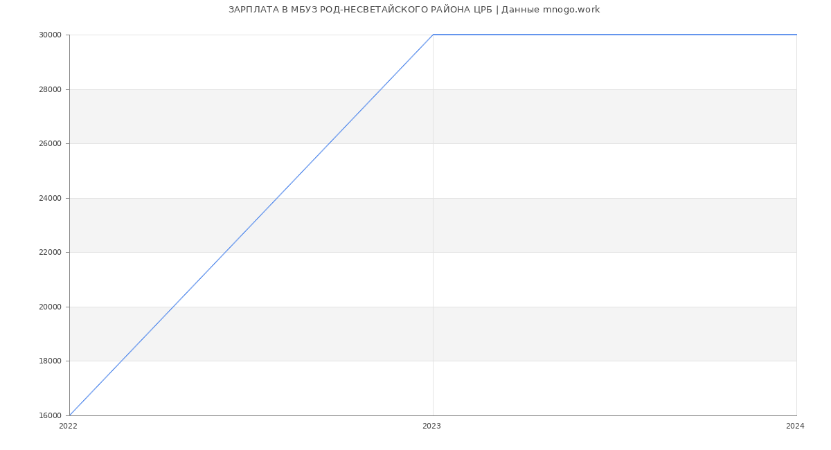 Статистика зарплат МБУЗ РОД-НЕСВЕТАЙСКОГО РАЙОНА ЦРБ