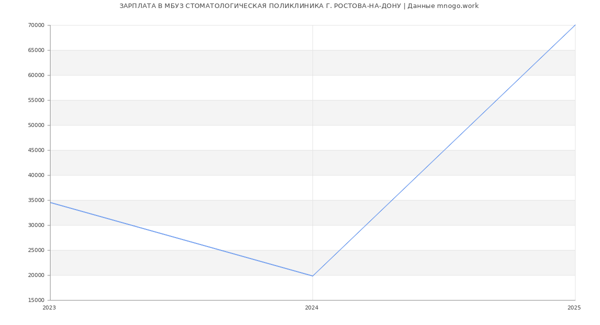 Статистика зарплат МБУЗ СТОМАТОЛОГИЧЕСКАЯ ПОЛИКЛИНИКА Г. РОСТОВА-НА-ДОНУ