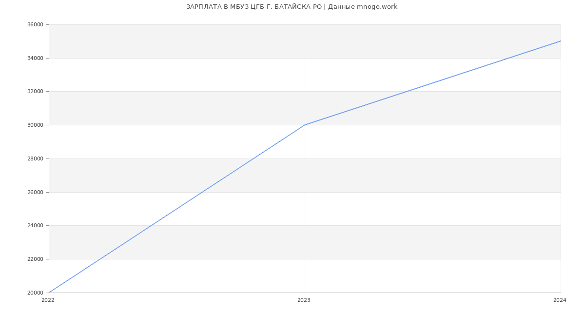 Статистика зарплат МБУЗ ЦГБ Г. БАТАЙСКА РО