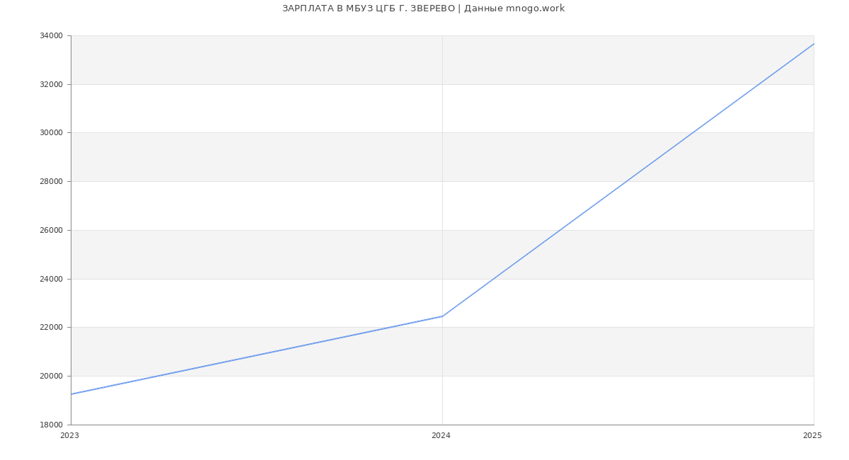 Статистика зарплат МБУЗ ЦГБ Г. ЗВЕРЕВО