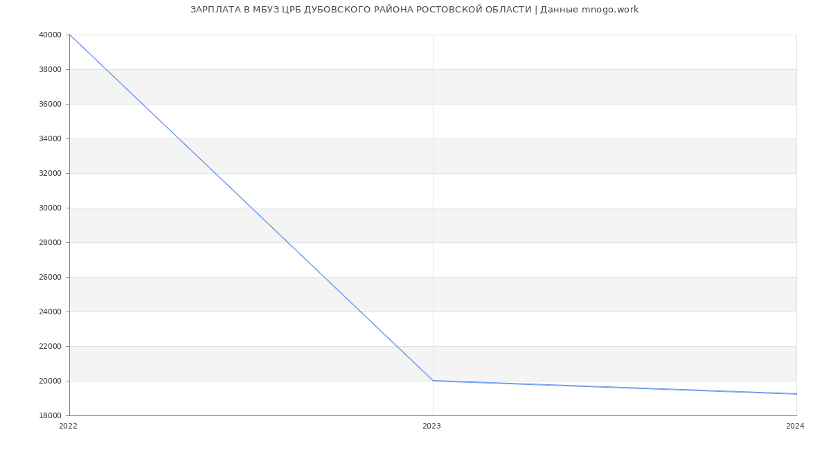 Статистика зарплат МБУЗ ЦРБ ДУБОВСКОГО РАЙОНА РОСТОВСКОЙ ОБЛАСТИ