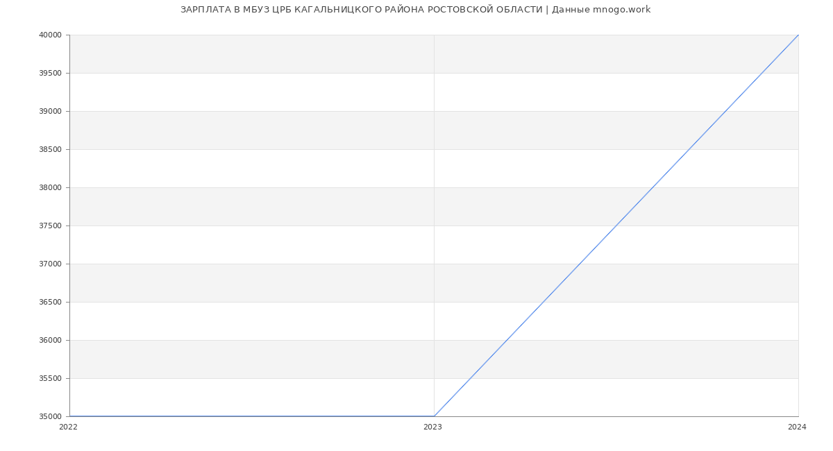 Статистика зарплат МБУЗ ЦРБ КАГАЛЬНИЦКОГО РАЙОНА РОСТОВСКОЙ ОБЛАСТИ