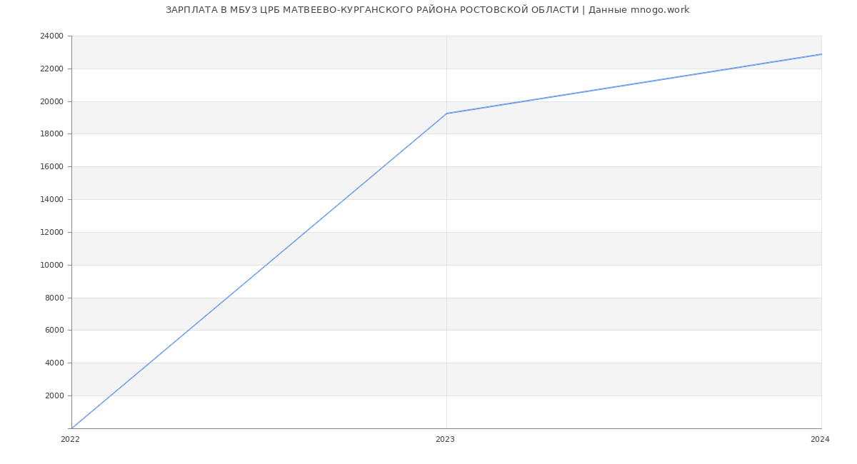 Статистика зарплат МБУЗ ЦРБ МАТВЕЕВО-КУРГАНСКОГО РАЙОНА РОСТОВСКОЙ ОБЛАСТИ