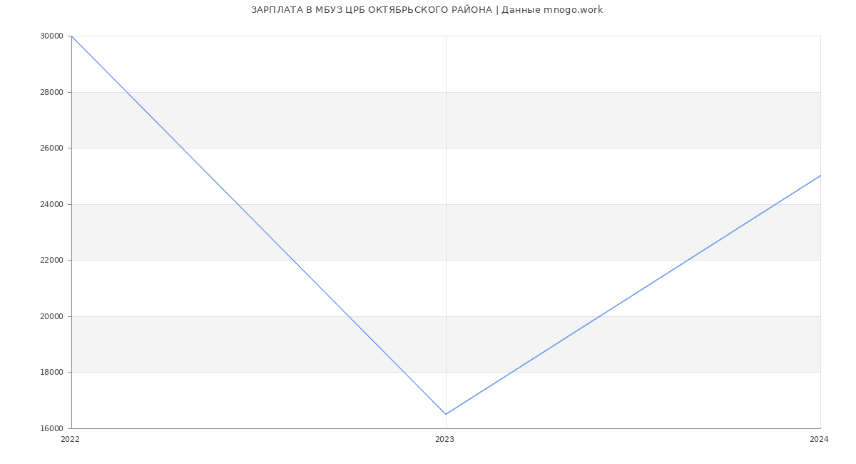 Статистика зарплат МБУЗ ЦРБ ОКТЯБРЬСКОГО РАЙОНА