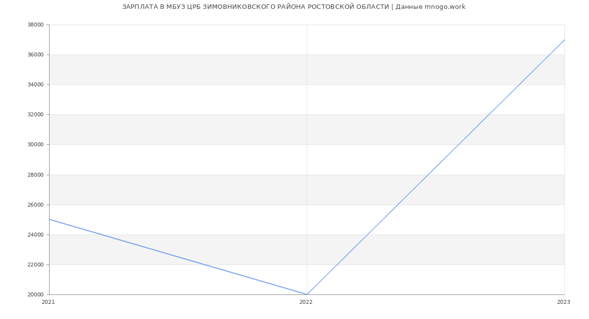 Статистика зарплат МБУЗ ЦРБ ЗИМОВНИКОВСКОГО РАЙОНА РОСТОВСКОЙ ОБЛАСТИ