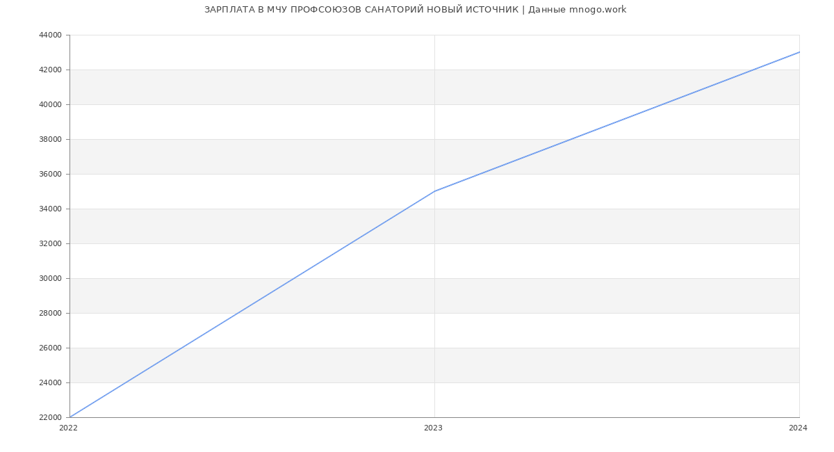 Статистика зарплат МЧУ ПРОФСОЮЗОВ САНАТОРИЙ НОВЫЙ ИСТОЧНИК