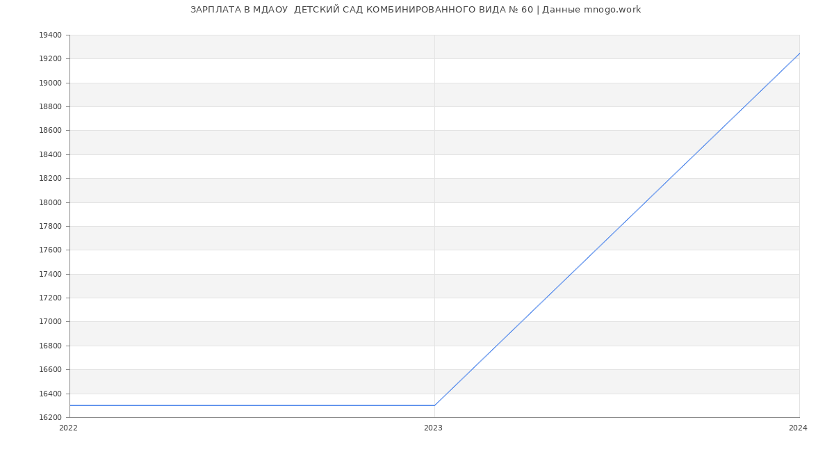 Статистика зарплат МДАОУ  ДЕТСКИЙ САД КОМБИНИРОВАННОГО ВИДА № 60