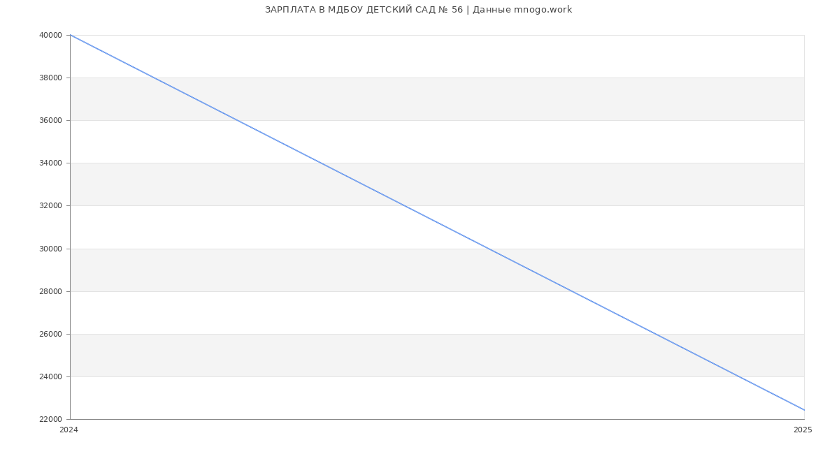 Статистика зарплат МДБОУ ДЕТСКИЙ САД № 56