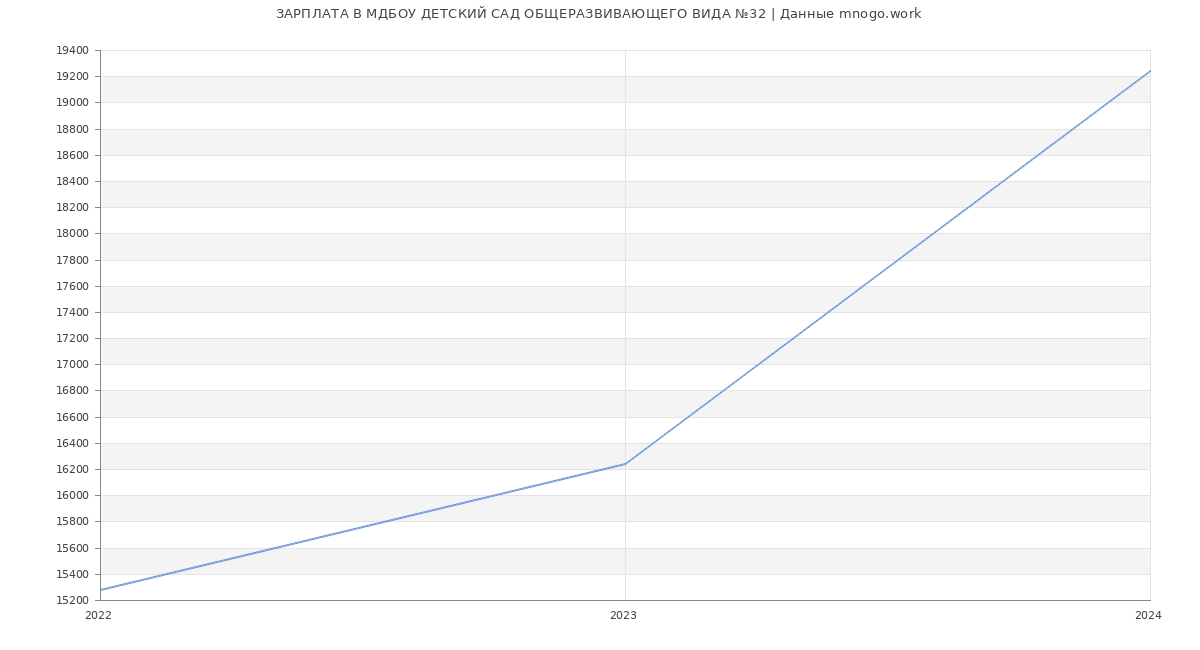 Статистика зарплат МДБОУ ДЕТСКИЙ САД ОБЩЕРАЗВИВАЮЩЕГО ВИДА №32