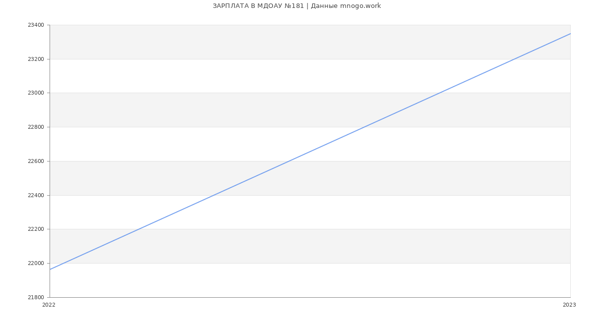 Статистика зарплат МДОАУ №181