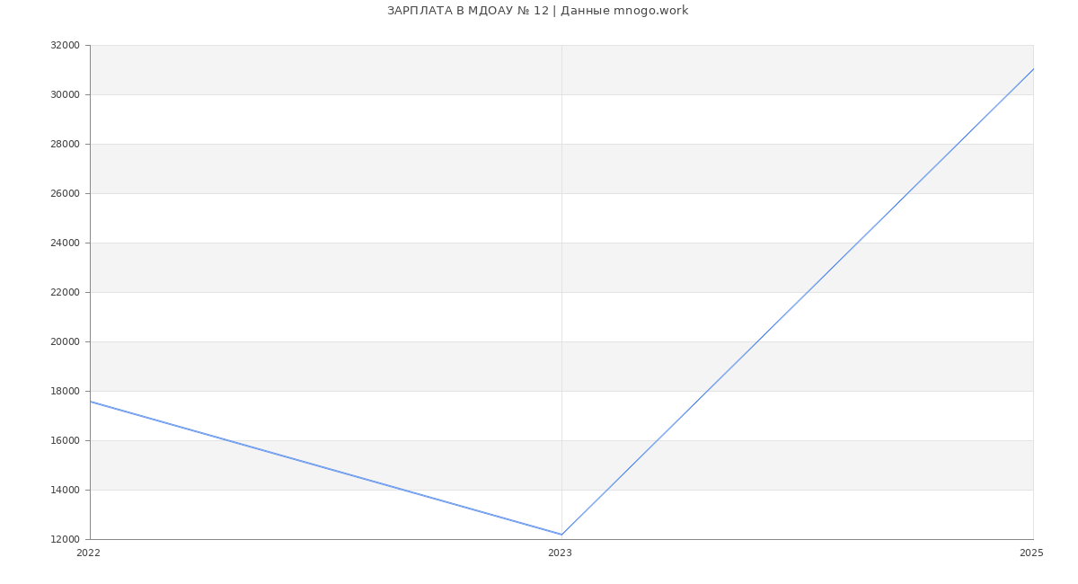 Статистика зарплат МДОАУ № 12