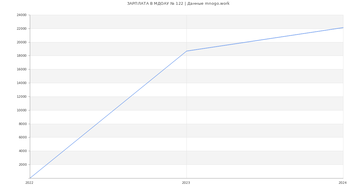 Статистика зарплат МДОАУ № 122