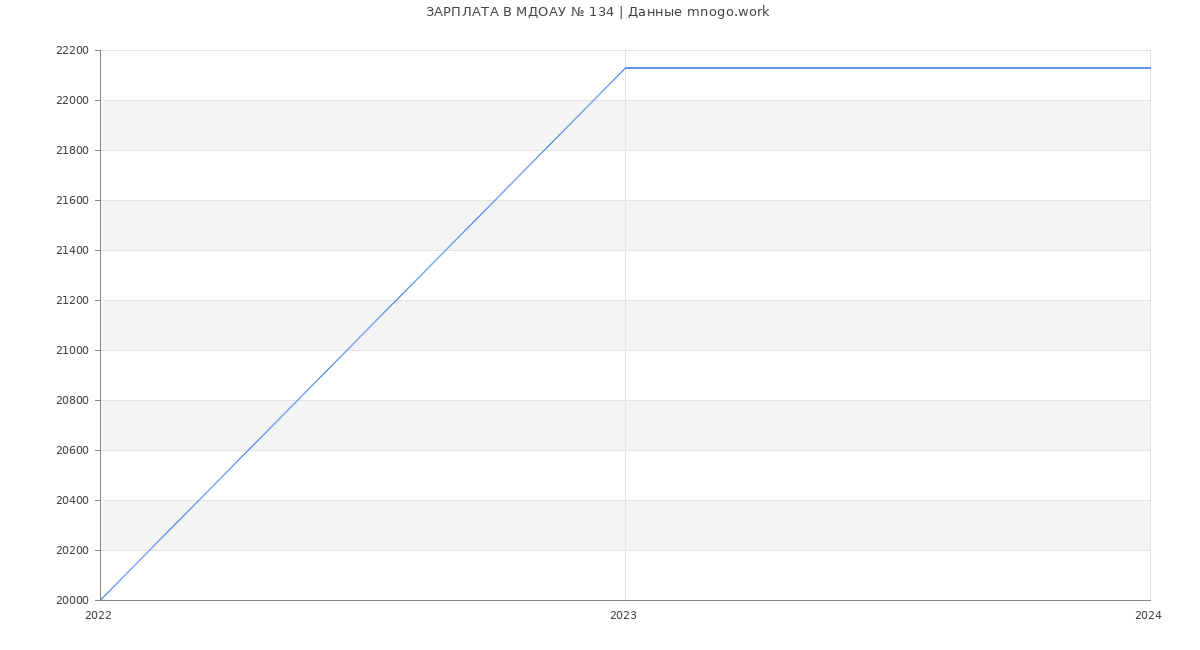 Статистика зарплат МДОАУ № 134