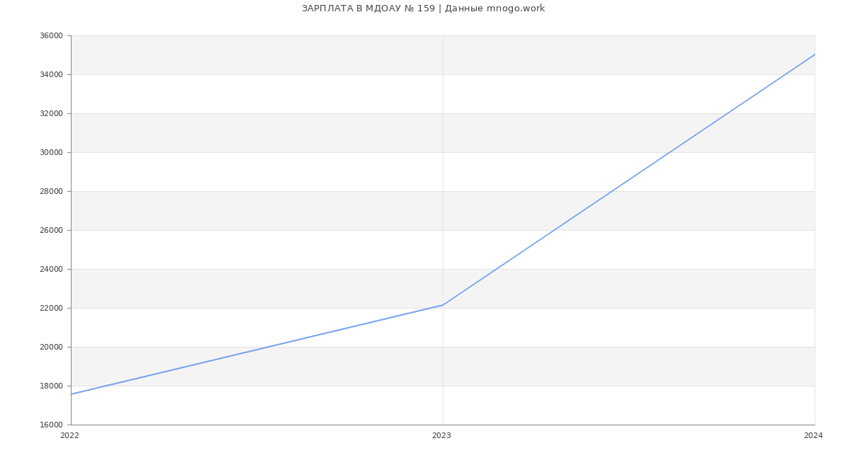 Статистика зарплат МДОАУ № 159