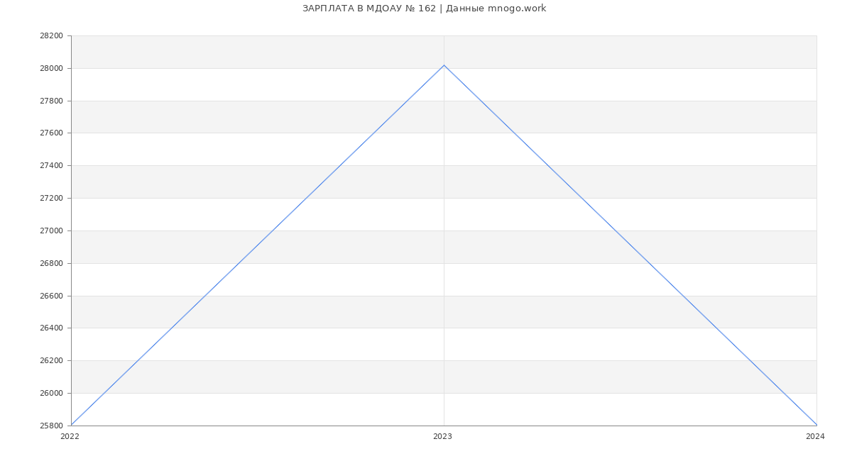 Статистика зарплат МДОАУ № 162