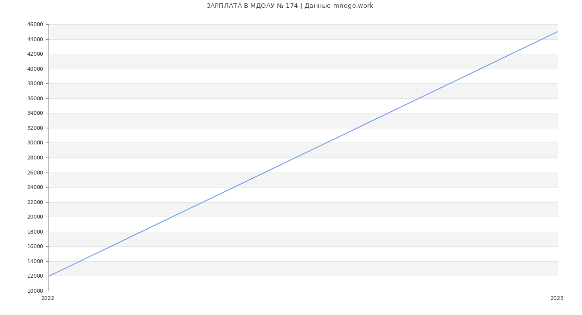 Статистика зарплат МДОАУ № 174