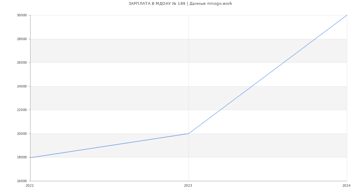 Статистика зарплат МДОАУ № 189