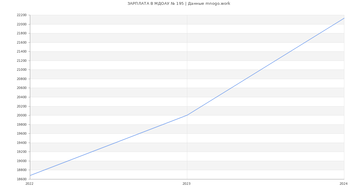 Статистика зарплат МДОАУ № 195