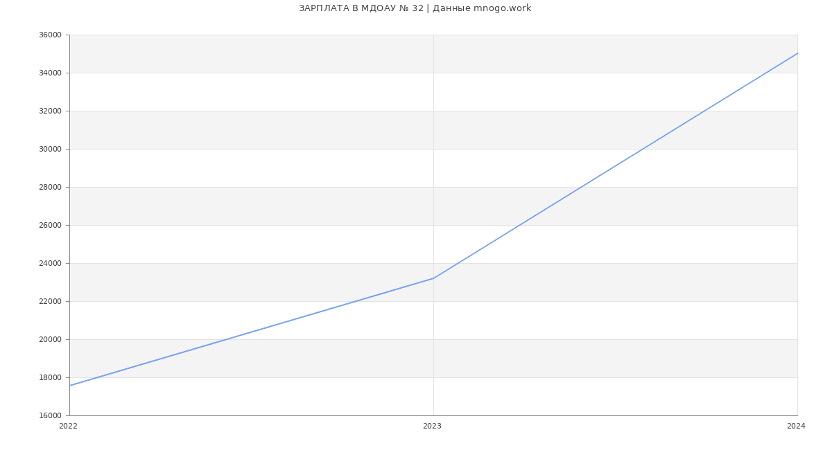 Статистика зарплат МДОАУ № 32