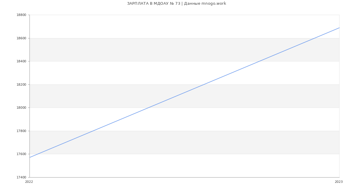 Статистика зарплат МДОАУ № 73