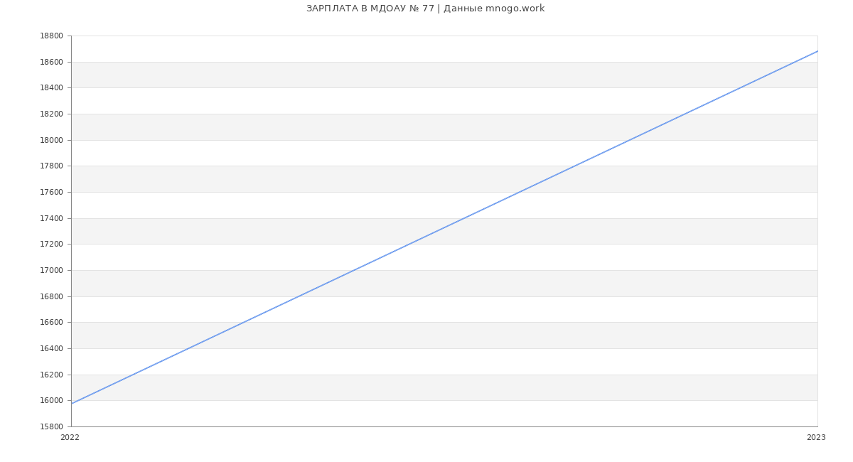Статистика зарплат МДОАУ № 77