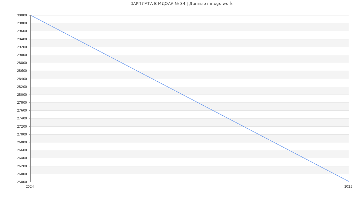 Статистика зарплат МДОАУ № 84
