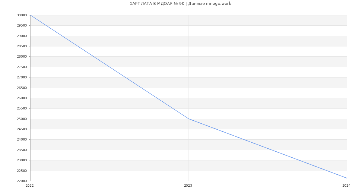 Статистика зарплат МДОАУ № 90