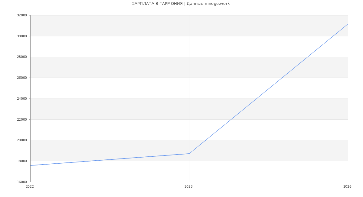 Статистика зарплат ГАРМОНИЯ