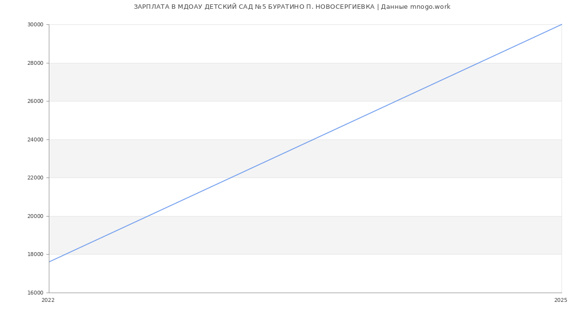 Статистика зарплат МДОАУ ДЕТСКИЙ САД №5 БУРАТИНО П. НОВОСЕРГИЕВКА