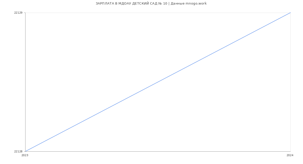 Статистика зарплат МДОАУ ДЕТСКИЙ САД № 10