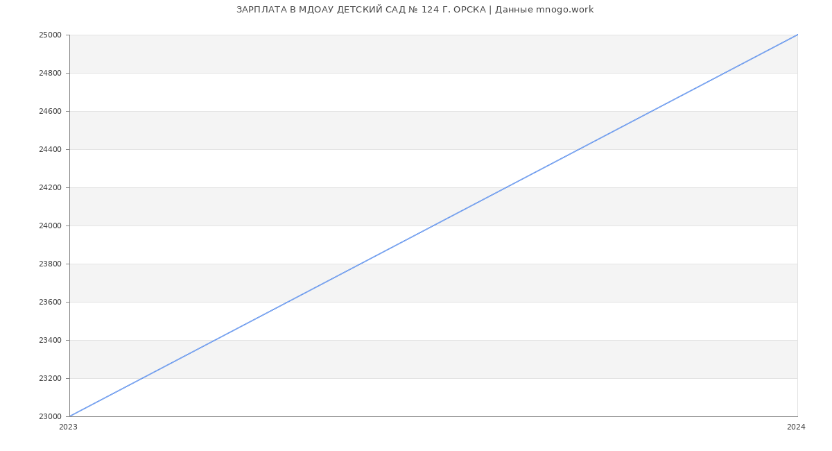 Статистика зарплат МДОАУ ДЕТСКИЙ САД № 124 Г. ОРСКА