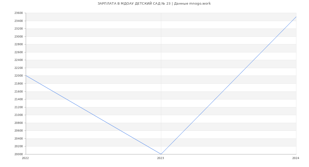 Статистика зарплат МДОАУ ДЕТСКИЙ САД № 23