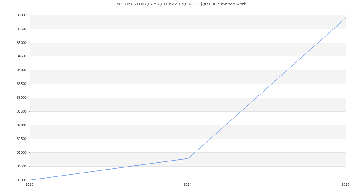 Статистика зарплат МДОАУ ДЕТСКИЙ САД № 31