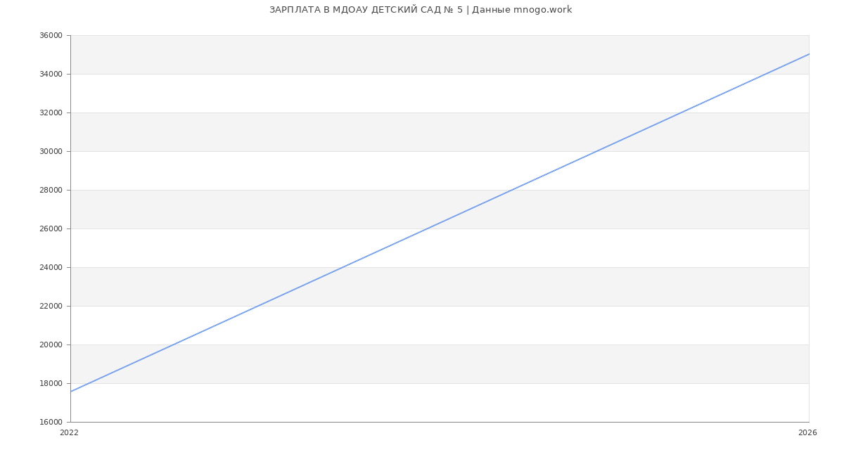 Статистика зарплат МДОАУ ДЕТСКИЙ САД № 5