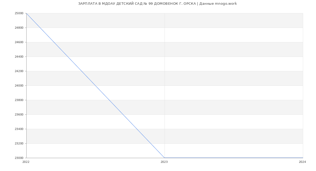 Статистика зарплат МДОАУ ДЕТСКИЙ САД № 99 ДОМОВЕНОК Г. ОРСКА