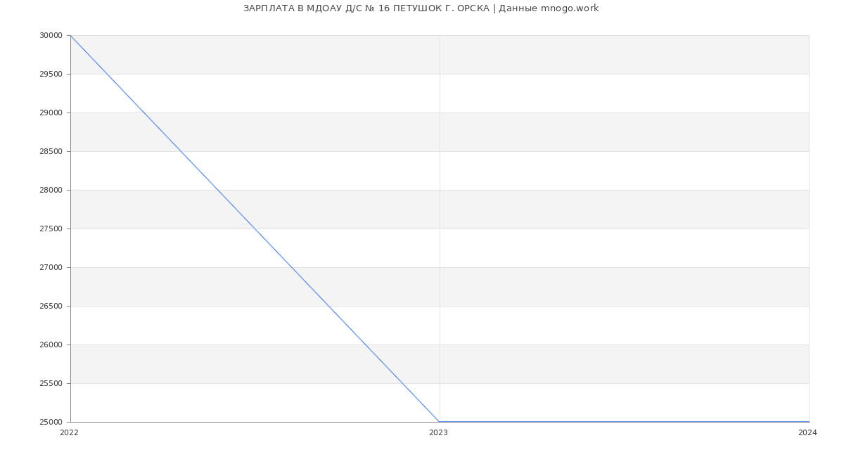 Статистика зарплат МДОАУ Д/С № 16 ПЕТУШОК Г. ОРСКА