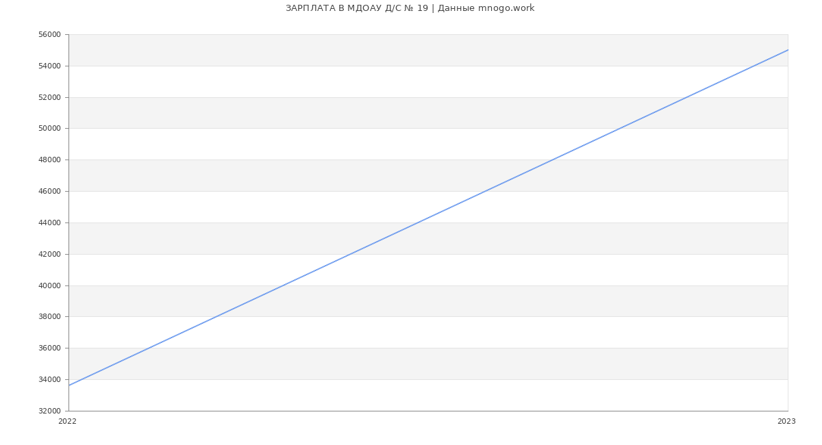 Статистика зарплат МДОАУ Д/С № 19
