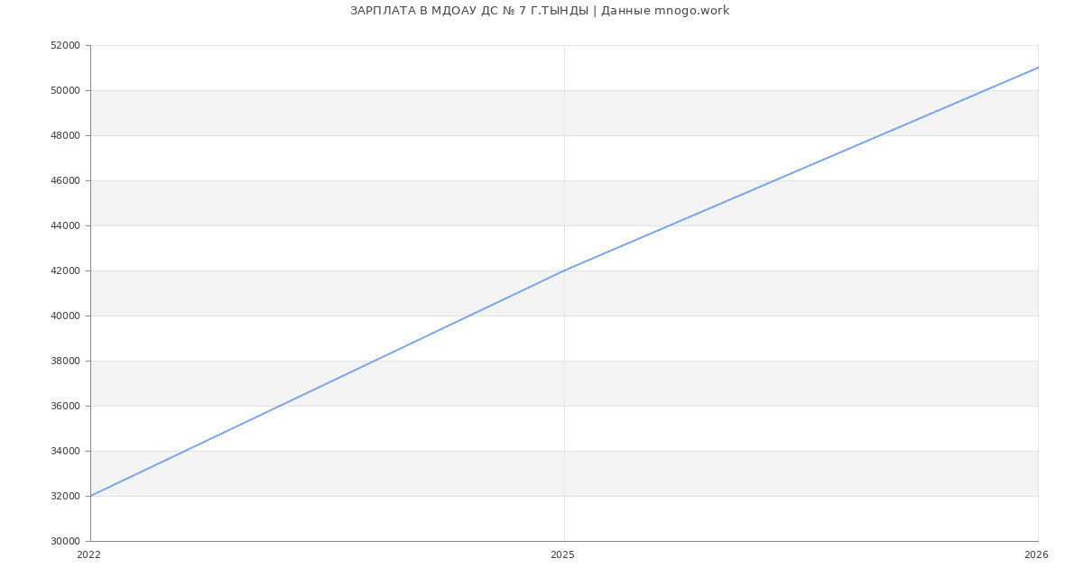 Статистика зарплат МДОАУ ДС № 7 Г.ТЫНДЫ
