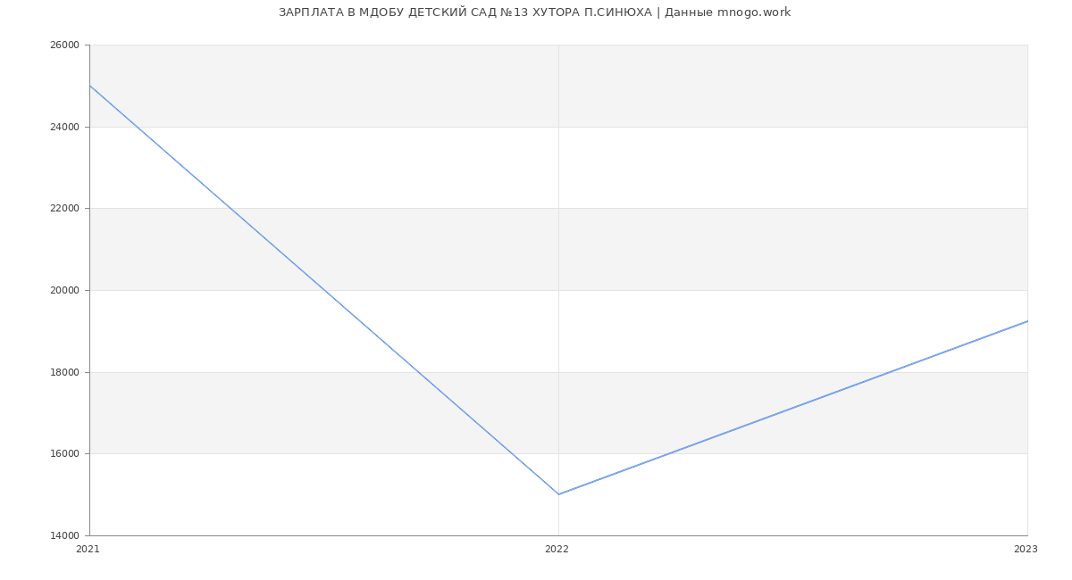 Статистика зарплат МДОБУ ДЕТСКИЙ САД №13 ХУТОРА П.СИНЮХА