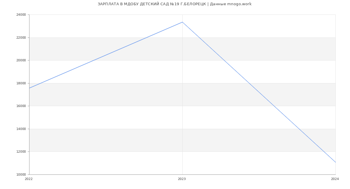 Статистика зарплат МДОБУ ДЕТСКИЙ САД №19 Г.БЕЛОРЕЦК