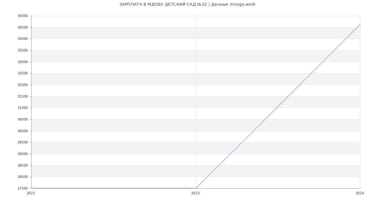 Статистика зарплат МДОБУ ДЕТСКИЙ САД №22