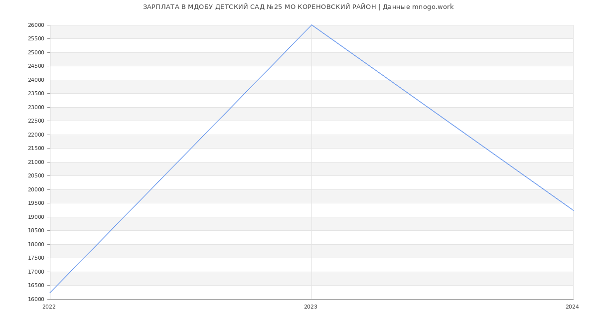 Статистика зарплат МДОБУ ДЕТСКИЙ САД №25 МО КОРЕНОВСКИЙ РАЙОН