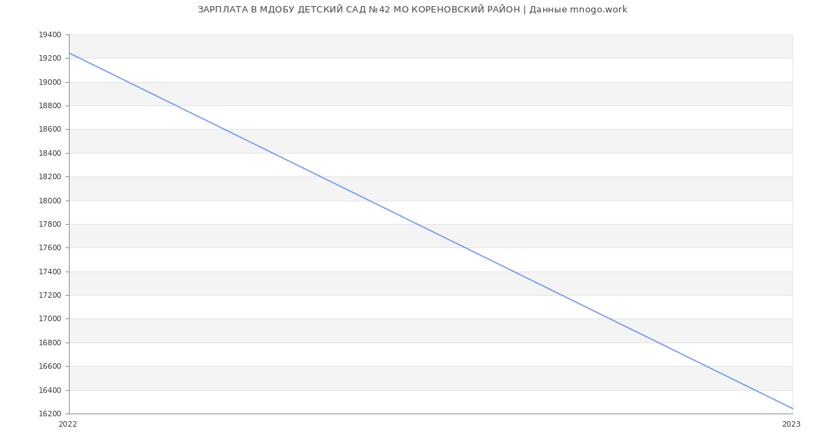 Статистика зарплат МДОБУ ДЕТСКИЙ САД №42 МО КОРЕНОВСКИЙ РАЙОН