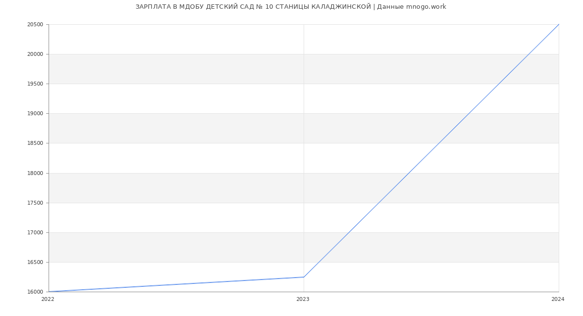 Статистика зарплат МДОБУ ДЕТСКИЙ САД № 10 СТАНИЦЫ КАЛАДЖИНСКОЙ