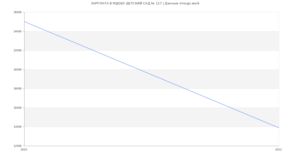 Статистика зарплат МДОБУ ДЕТСКИЙ САД № 127