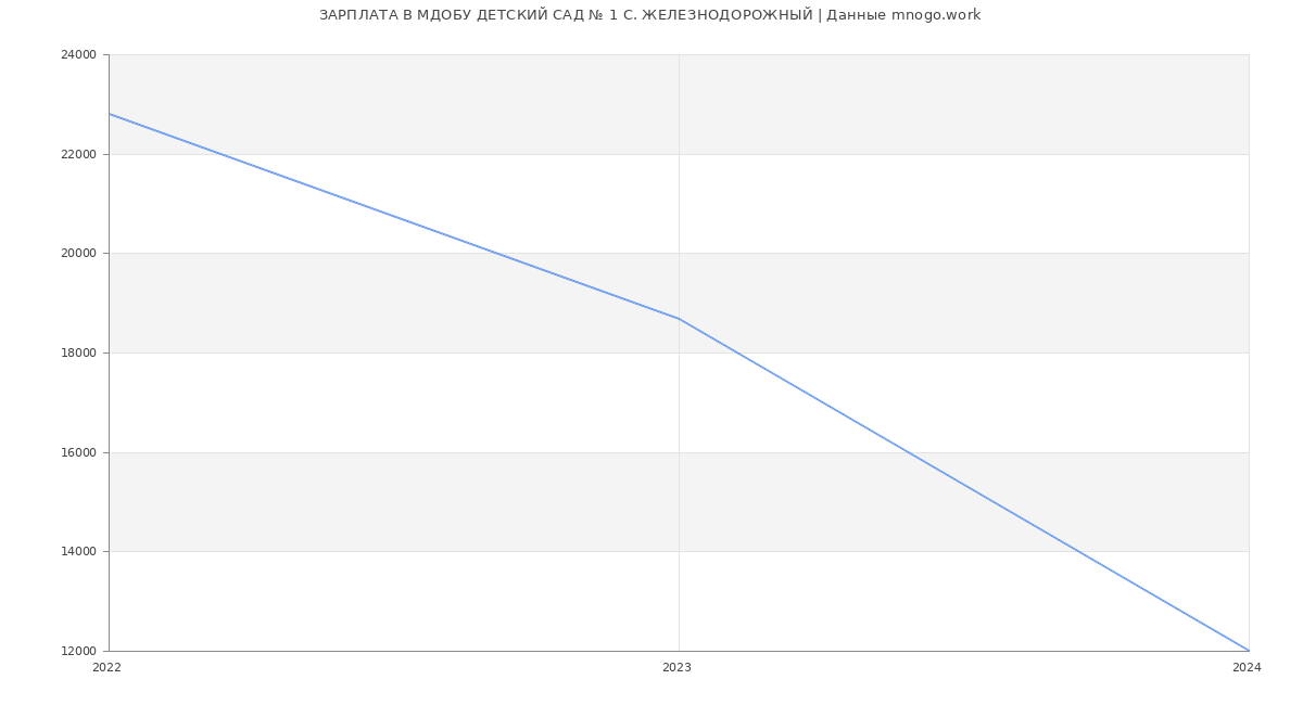 Статистика зарплат МДОБУ ДЕТСКИЙ САД № 1 С. ЖЕЛЕЗНОДОРОЖНЫЙ