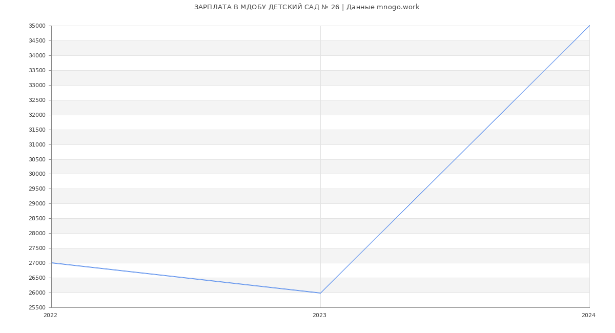 Статистика зарплат МДОБУ ДЕТСКИЙ САД № 26